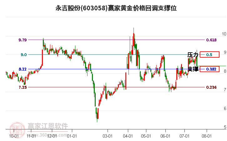 603058永吉股份黄金价格回调支撑位工具