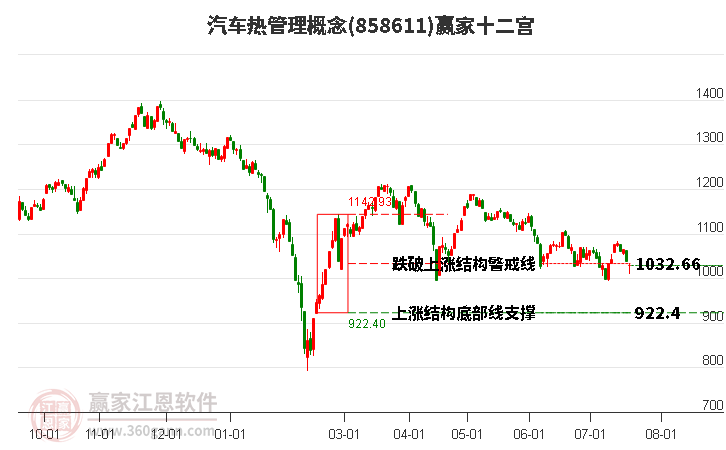 858611汽车热管理赢家十二宫工具