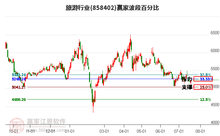旅游行業(yè)波段百分比工具