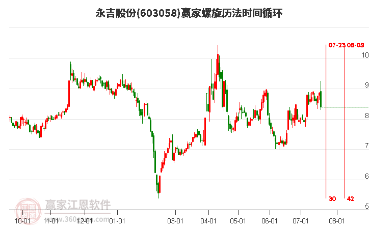 603058永吉股份螺旋历法时间循环工具