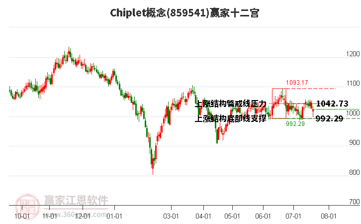 859541Chiplet赢家十二宫工具