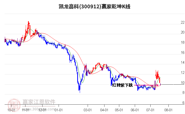 300912凯龙高科赢家乾坤K线工具