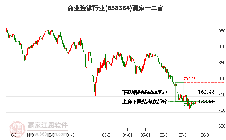 858384商业连锁赢家十二宫工具