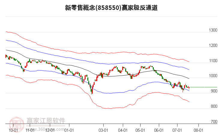 858550新零售赢家极反通道工具