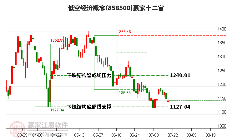 858500低空经济赢家十二宫工具