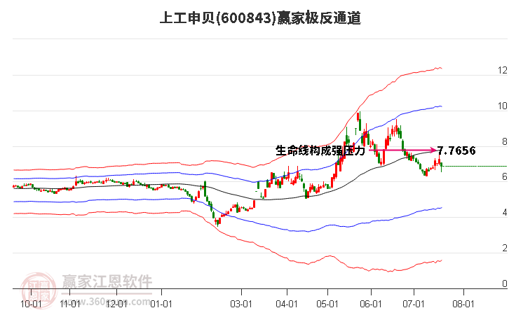 600843上工申贝赢家极反通道工具