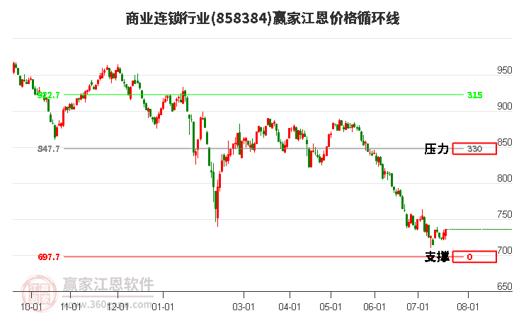 商业连锁行业江恩价格循环线工具