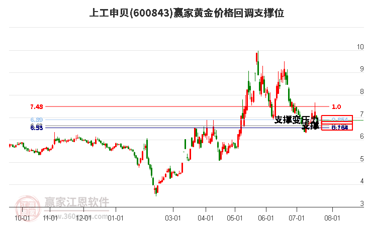 600843上工申贝黄金价格回调支撑位工具