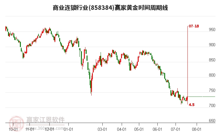 商业连锁行业黄金时间周期线工具