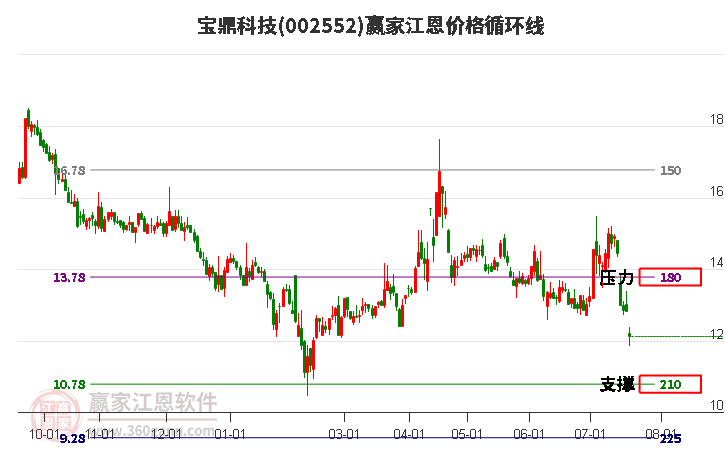 002552宝鼎科技江恩价格循环线工具