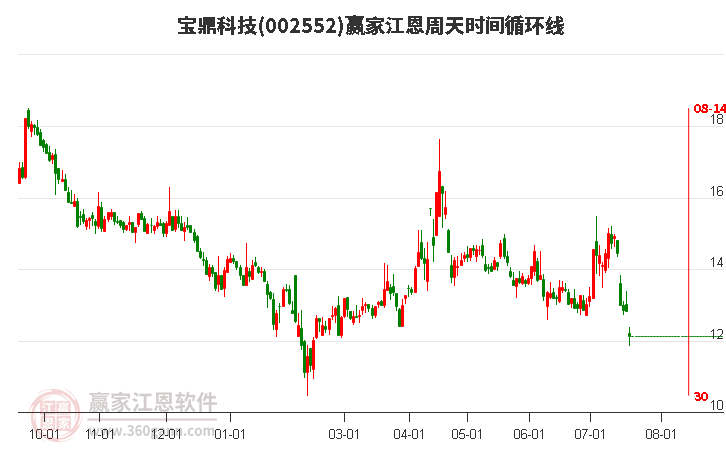 002552宝鼎科技江恩周天时间循环线工具