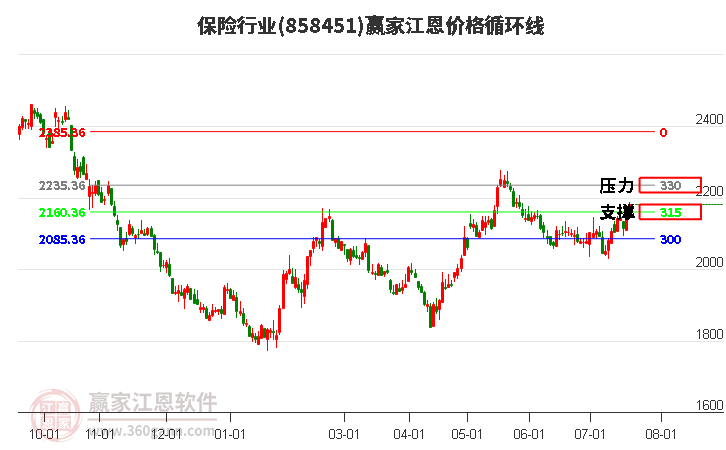 保險行業(yè)江恩價格循環(huán)線工具