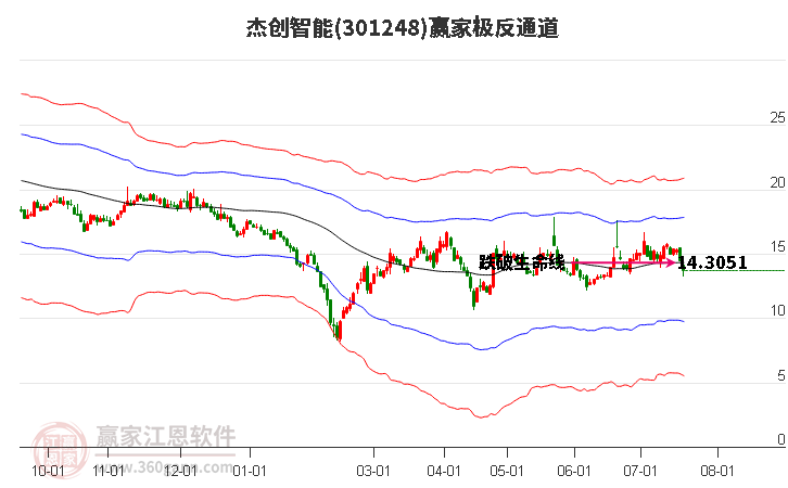 301248杰创智能赢家极反通道工具