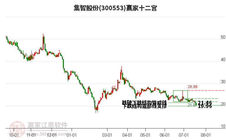 300553集智股份贏家十二宮工具