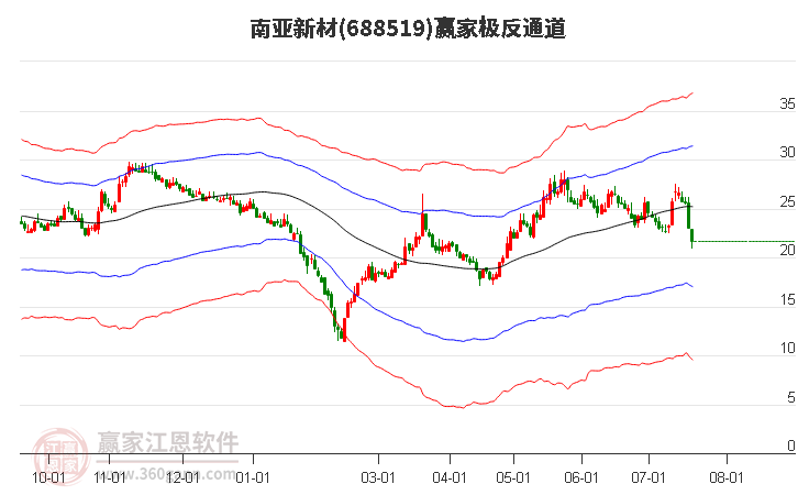 688519南亚新材赢家极反通道工具