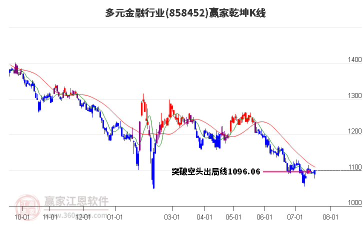 858452多元金融贏家乾坤K線工具 858452多元金融贏家乾坤K線工具