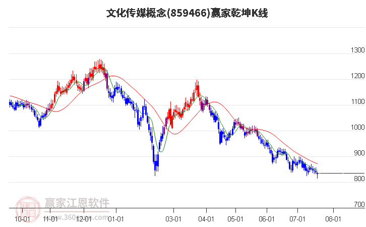 859466文化传媒赢家乾坤K线工具