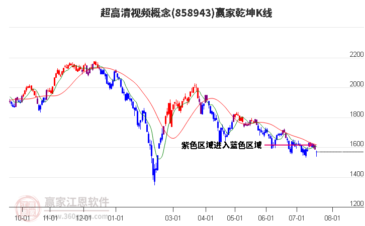 858943超高清视频赢家乾坤K线工具