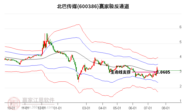 600386北巴传媒赢家极反通道工具