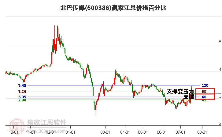 600386北巴传媒江恩价格百分比工具