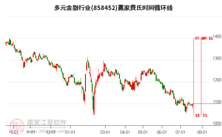 多元金融行業(yè)費(fèi)氏時(shí)間循環(huán)線工具 多元金融行業(yè)費(fèi)氏時(shí)間循環(huán)線工具