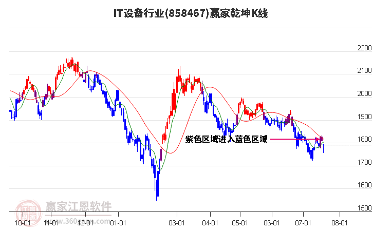 858467IT设备赢家乾坤K线工具