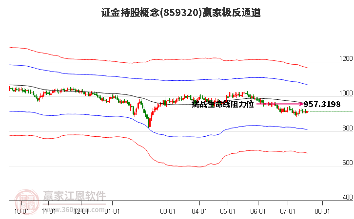 859320證金持股贏家極反通道工具 859320證金持股贏家極反通道工具