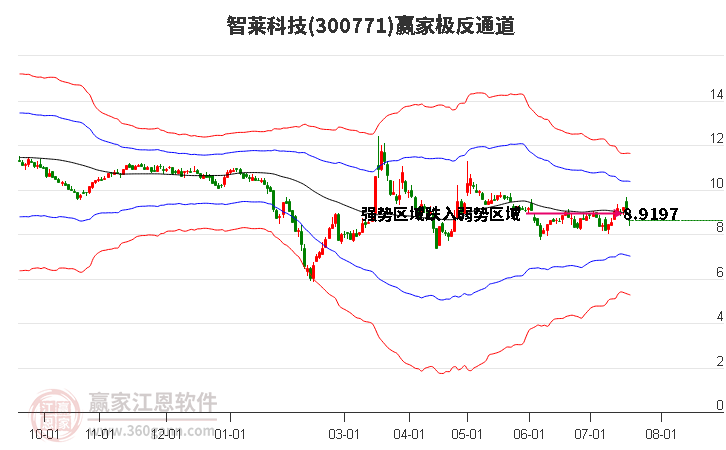 300771智莱科技赢家极反通道工具