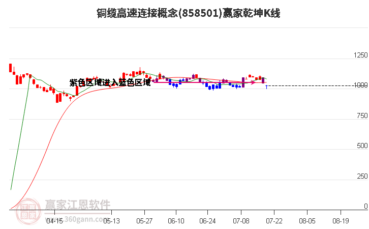 858501铜缆高速连接赢家乾坤K线工具