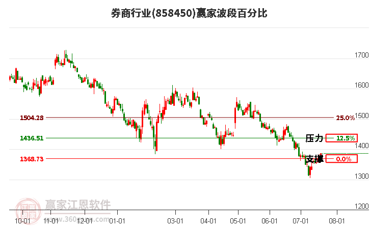 券商行業(yè)波段百分比工具 券商行業(yè)波段百分比工具