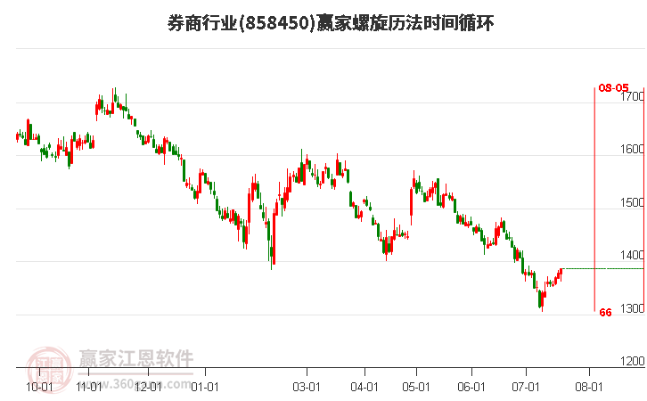 券商行業(yè)螺旋歷法時(shí)間循環(huán)工具 券商行業(yè)螺旋歷法時(shí)間循環(huán)工具