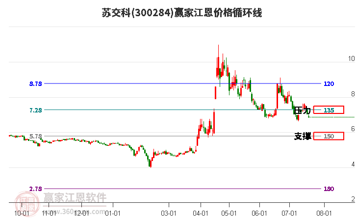 300284苏交科江恩价格循环线工具