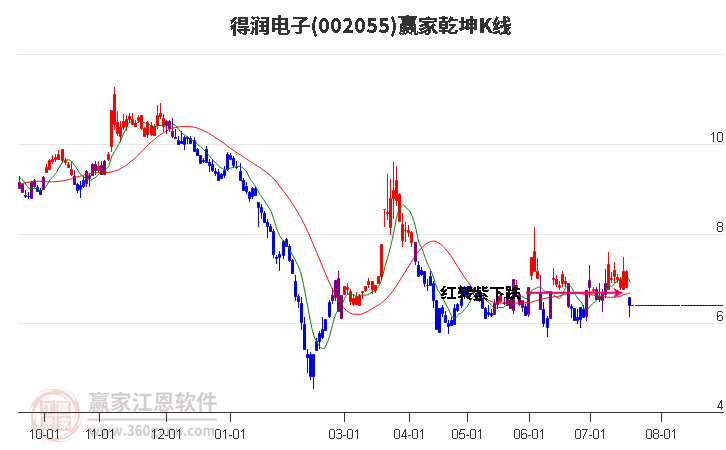 002055得润电子赢家乾坤K线工具