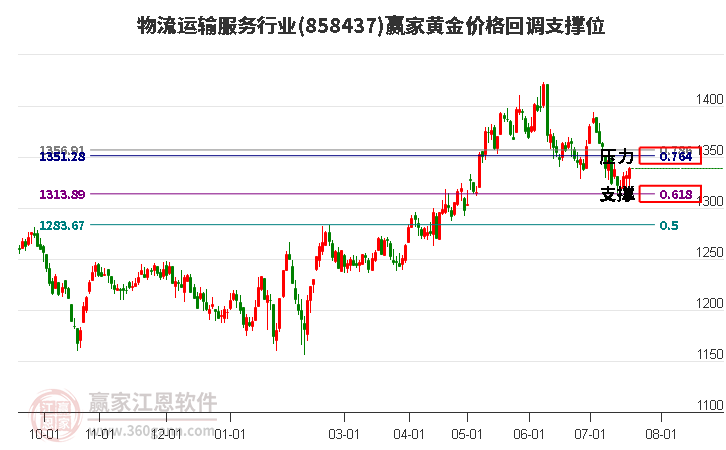 物流运输服务行业黄金价格回调支撑位工具