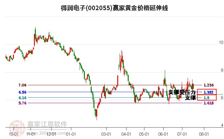 002055得润电子黄金价格延伸线工具