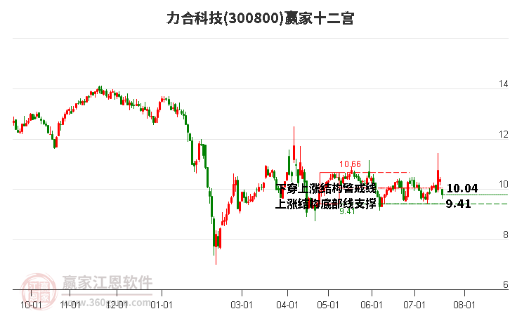 300800力合科技赢家十二宫工具