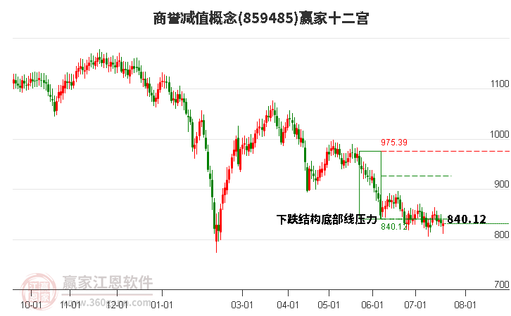 859485商譽減值贏家十二宮工具 859485商譽減值贏家十二宮工具