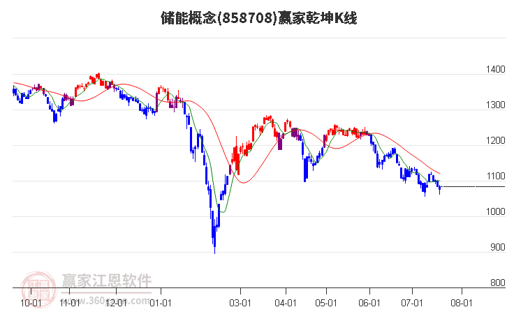 858708储能赢家乾坤K线工具