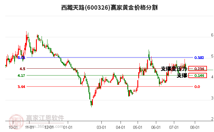 600326西藏天路黃金價格分割工具 600326西藏天路黃金價格分割工具