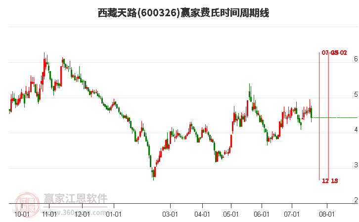 600326西藏天路費氏時間周期線工具 600326西藏天路費氏時間周期線工具
