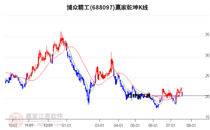 688097博眾精工贏家乾坤K線(xiàn)工具