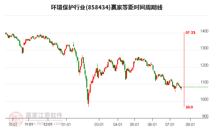 环境保护行业等距时间周期线工具