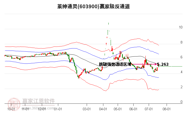 603900莱绅通灵赢家极反通道工具