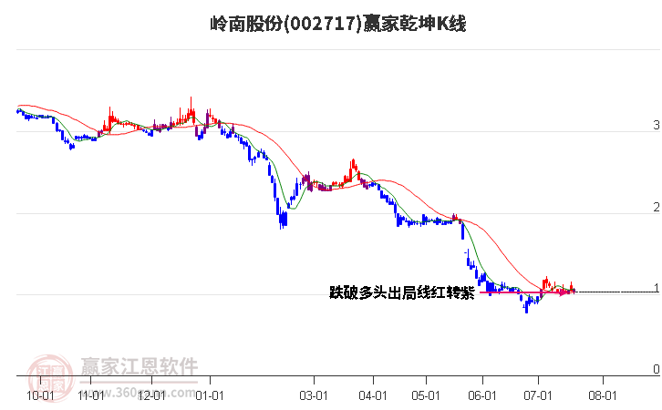 002717岭南股份赢家乾坤K线工具