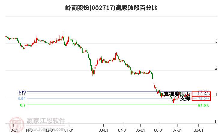 002717岭南股份波段百分比工具