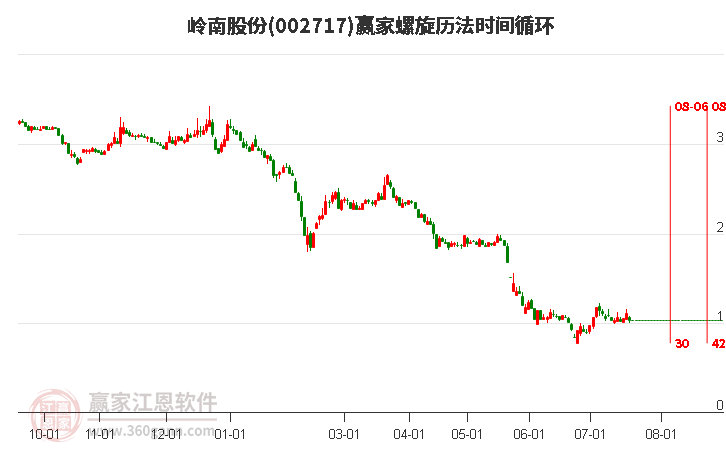 002717岭南股份螺旋历法时间循环工具