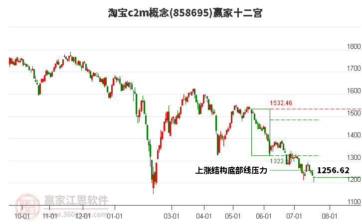 858695淘宝c2m赢家十二宫工具