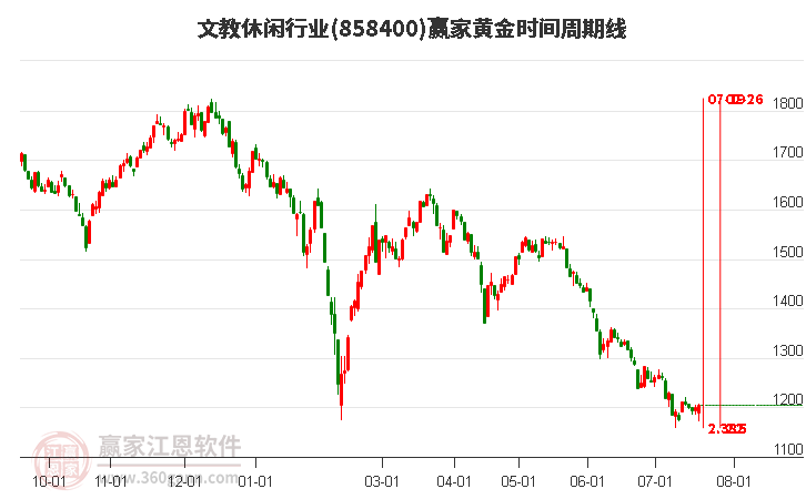 文教休閑行業(yè)黃金時(shí)間周期線工具 文教休閑行業(yè)黃金時(shí)間周期線工具