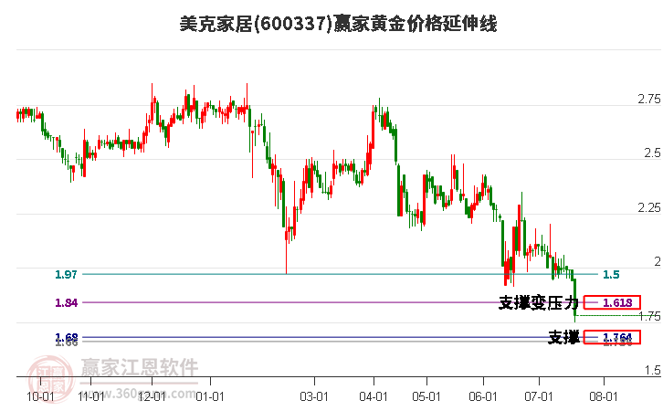 600337美克家居黄金价格延伸线工具