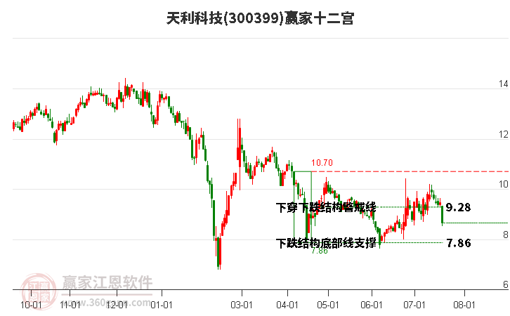 300399天利科技贏家十二宮工具 300399天利科技贏家十二宮工具